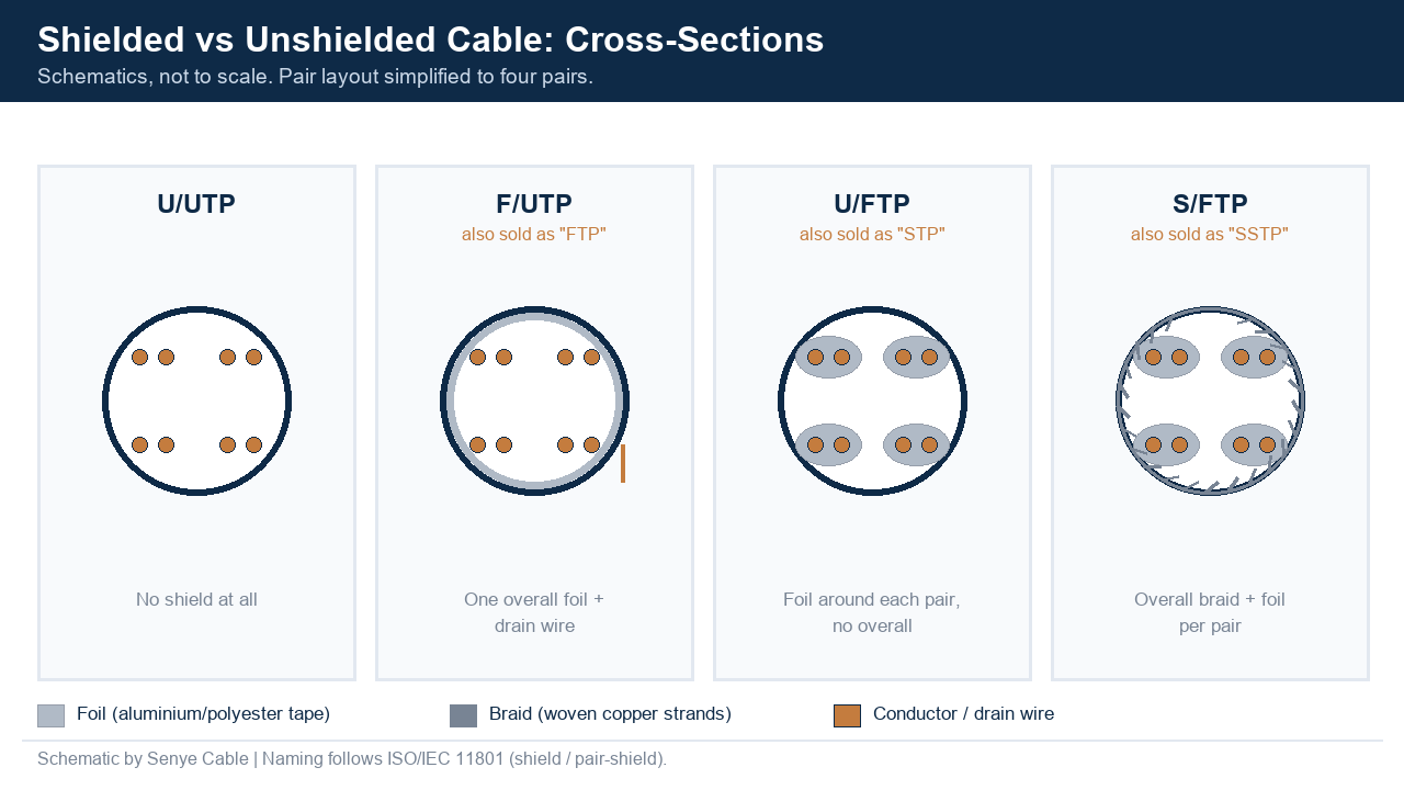 Cross-sections of U/UTP, F/UTP, U/FTP and S/FTP shielded cable construction, schematic