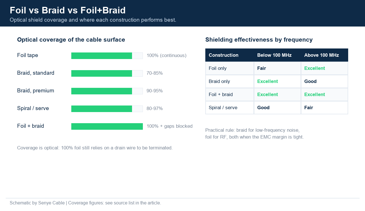 Chart comparing 100 percent foil coverage, 70-85 percent standard braid, 90-95 percent premium braid and spiral coverage, with effectiveness by frequency, schematic