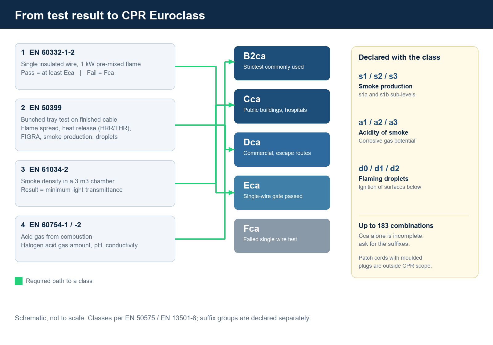 Diagram mapping IEC and EN cable fire tests to CPR Euroclasses Eca, Dca, Cca and B2ca, schematic