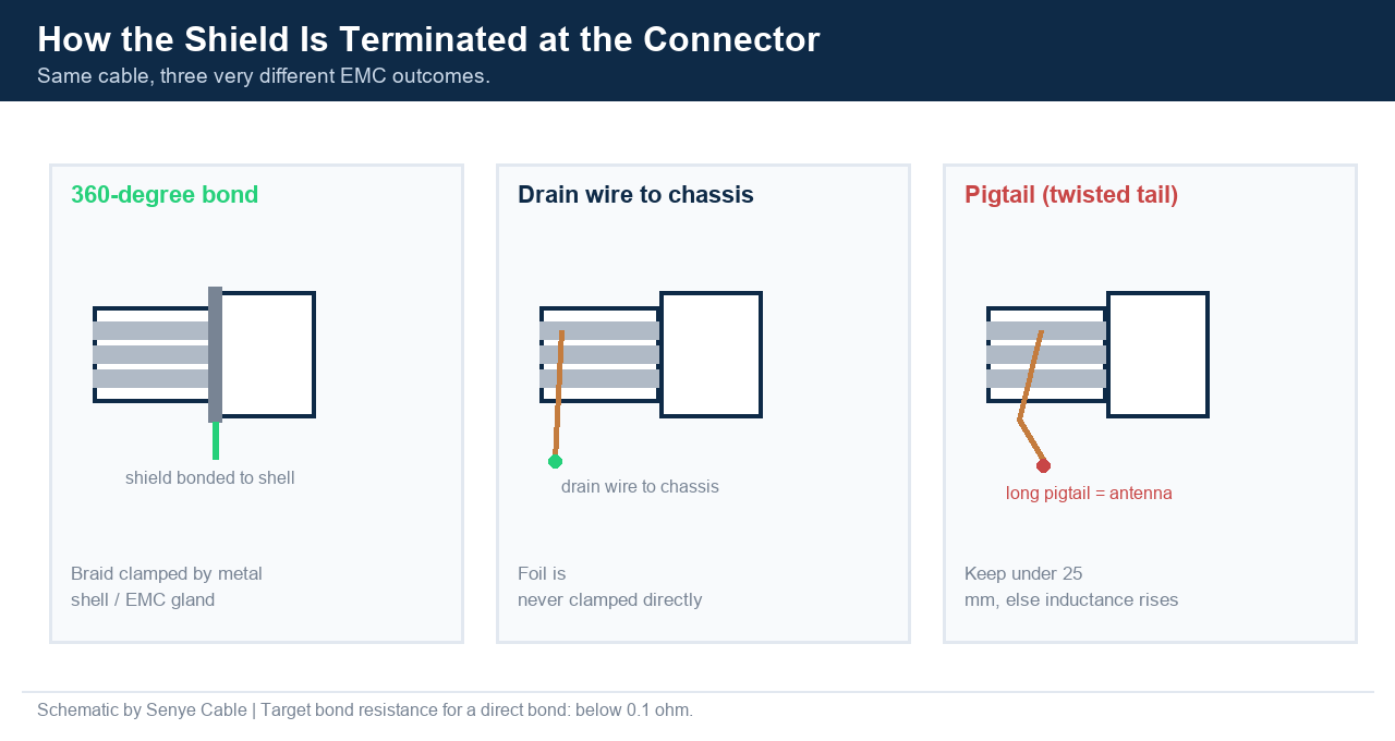 Diagram comparing 360 degree shield bonding, drain wire to chassis and pigtail termination at a cable connector, schematic